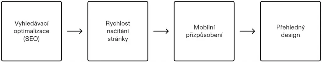 Přehled optimalizace webu