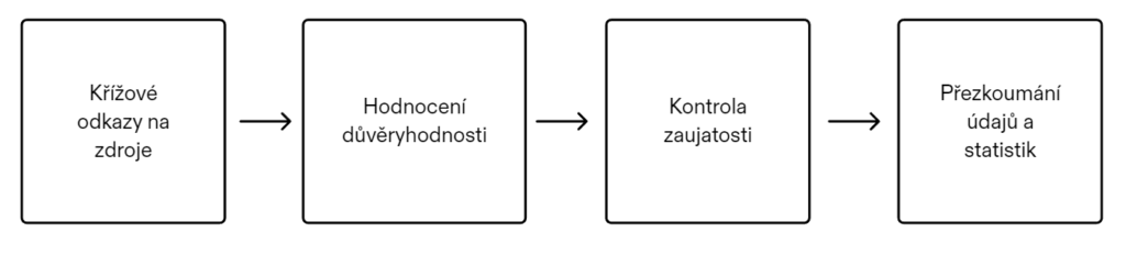 Diagram technik ověřování faktů